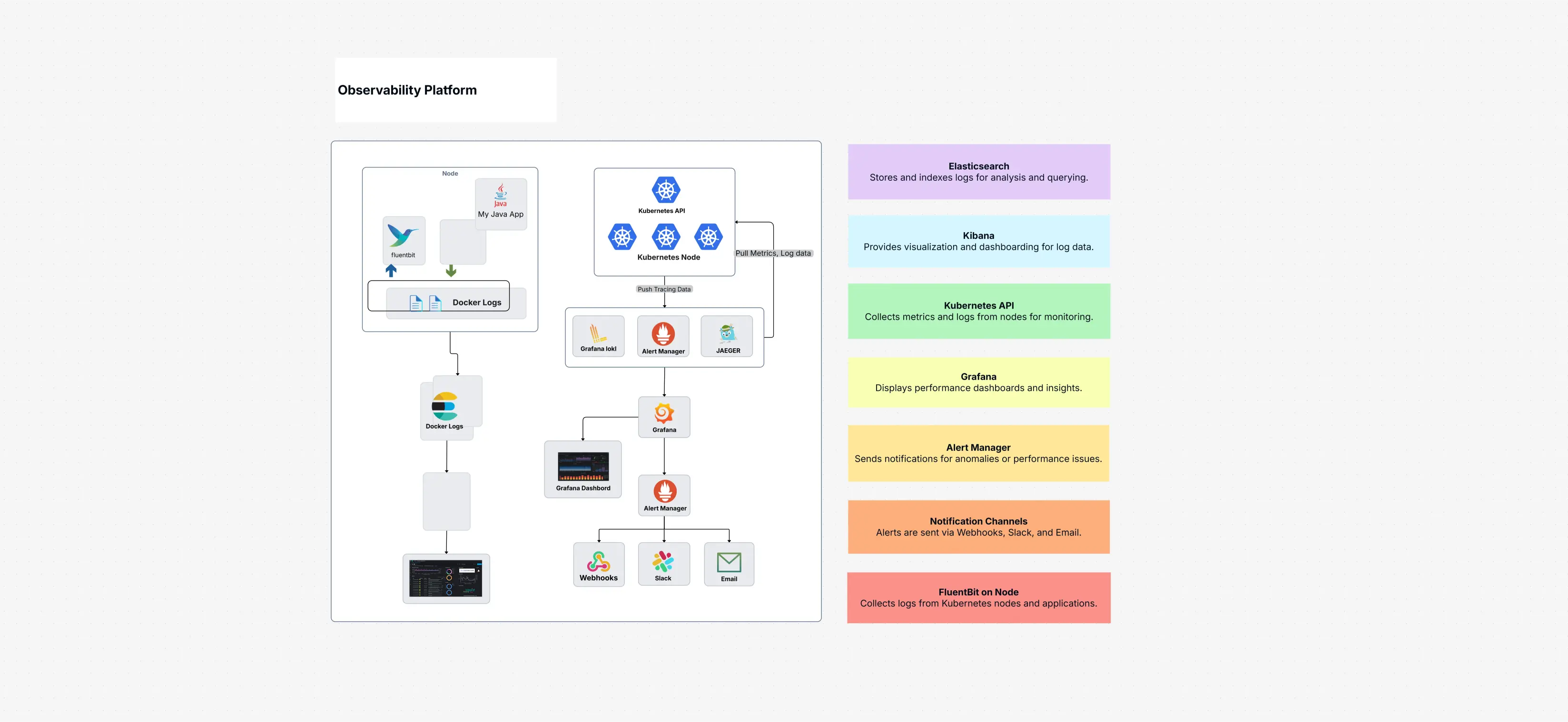 Observability Platform Architecture Template